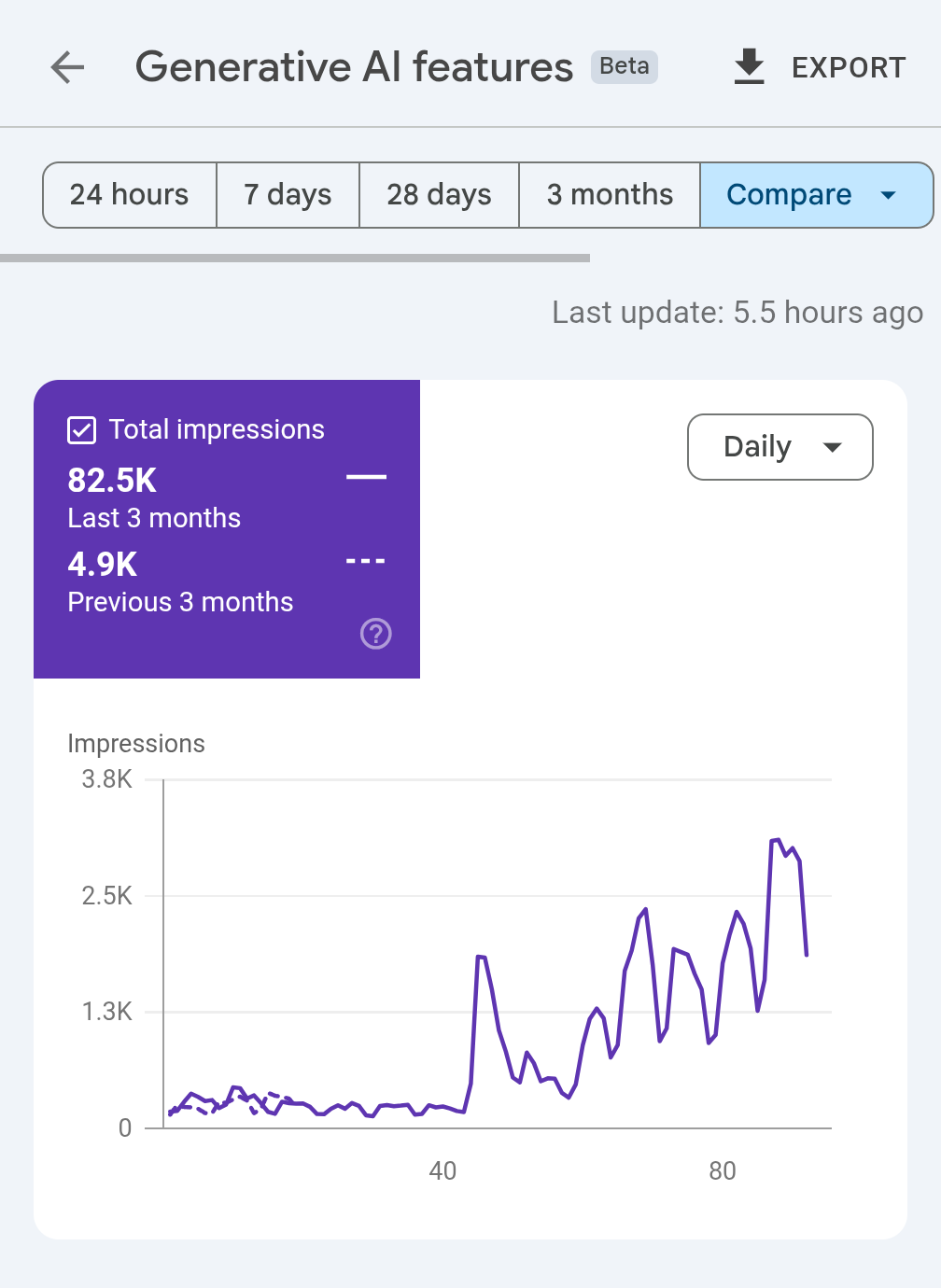 Google Search Console Generative AI features report for a law firm client showing total impressions rising from 4.9K to 82.5K over 3 months
